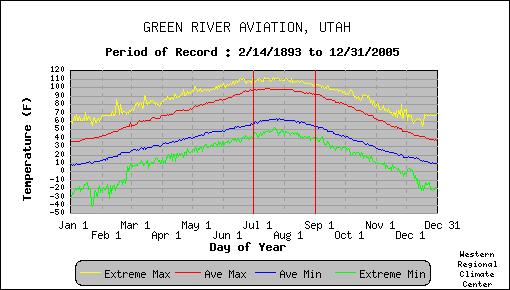 Records from Green River, Utah indicate that July average daily temperature maximum* is ~ 99 F (37 C) and