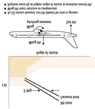 3). Of course, lift at a given AOA will increase with speed, but even at the same airspeed, as Mach number is increased (the speed of sound changes with temperature), lift will increase.