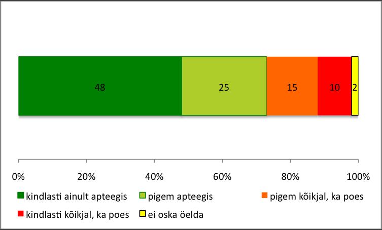 Uuring jate hulgas (43 %), Tallinna ja maakonnakeskuste elanike hulgas (38 %). Keskmiselt enam on ravimihindadega väga või üldiselt rahul noored (25 %) ja maaelanikud (26 %).