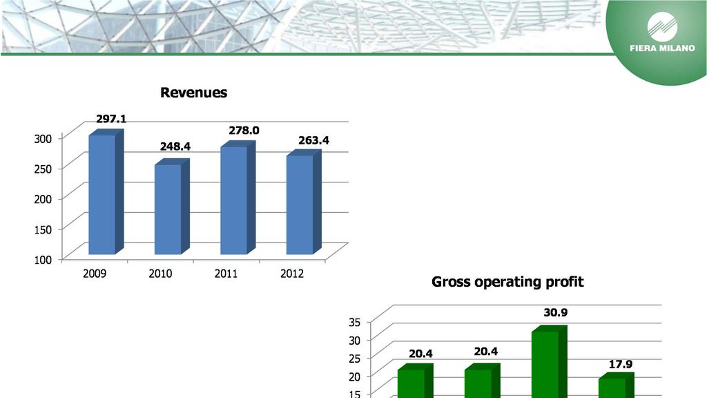 Revenues and Gross