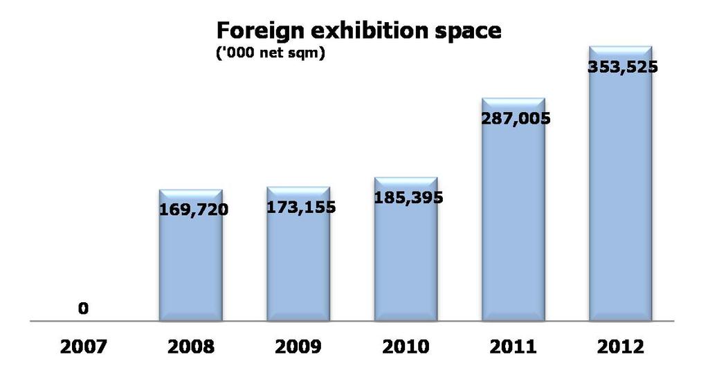 exhibitions organised abroad in 2012