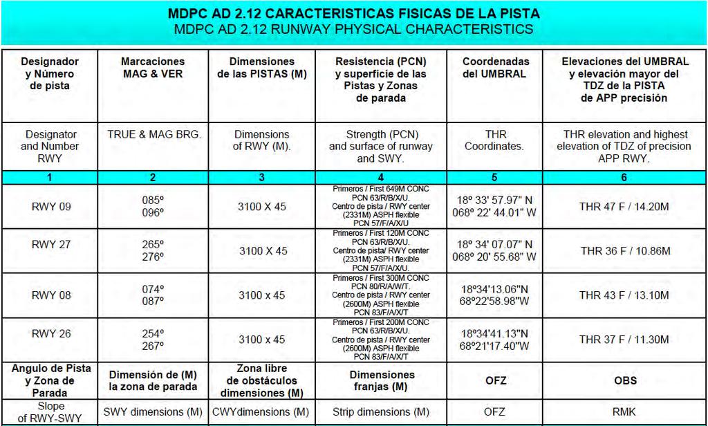Punta Cana Runway Information http://aip.idac.