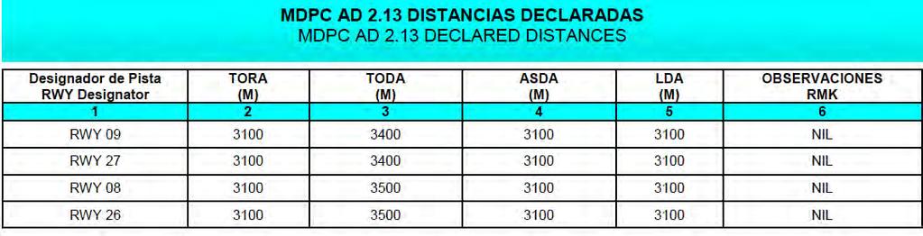 Punta Cana Runway Information Declared Distances