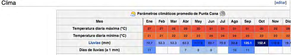 Punta Cana Weather Information http://es.wikipedia.