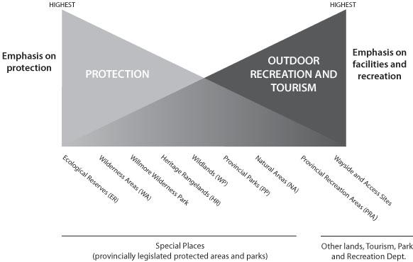 The categories of protected areas and parks considered in detail, along with abbreviations used in the table of recommendations below are illustrated in Figure 1.