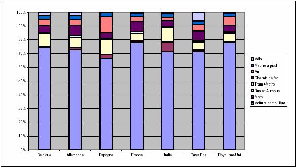 Figure 3: Modal distribution of travellers by state in 2000 (% of Passengers-Kilometres) (Source DATAR [Ref 10]) Figure 4: