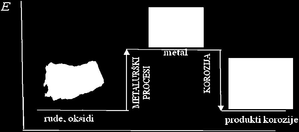 Kemijska korozija metala je posljedica kemijske reakcije metala i okoliša, a odvija se u mediju u kojem nije prisutan elektrolit.