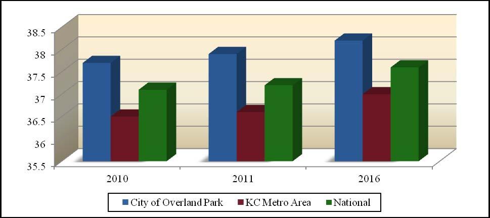 Median Age and Household Income The median age and household income levels are compared with the Kansas City Metro Area and national numbers.