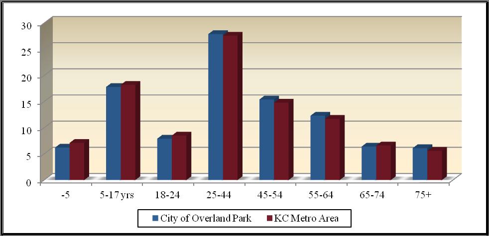 Chart C 2011 City of Overland Park Age Group Distribution The demographic makeup of the City of Overland Park, when compared to the characteristics of the KC Metro Area population, indicates that
