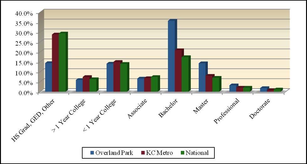 Educational Level The educational level of the adult population (age 25+) for the City of Overland Park is shown below.