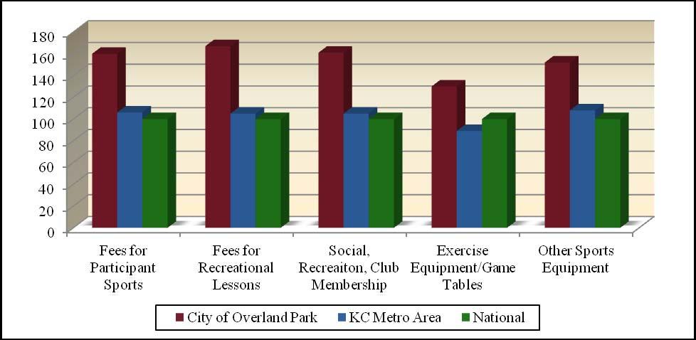Chart H Recreation Spending Potential Index The SPI index indicates that in the City of Overland Park the rate of spending is significantly higher than the KC Metro Area and the National Spending