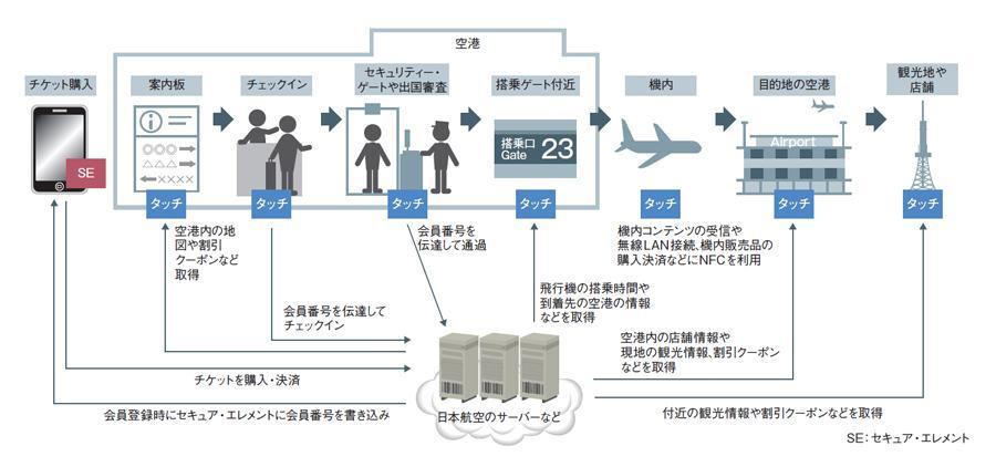 Potential to use NFC Airport Purchase Information Check-in Security & Immigration Boarding gate Inflight Destination Shops Landmark Touch Touch Touch Touch Touch Touch Touch Getting airport map and