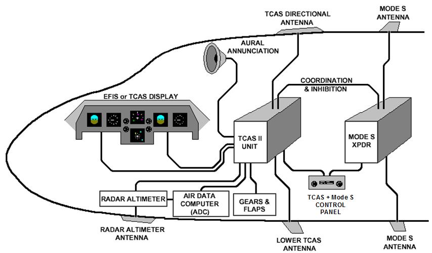 TCAS II TECHNICAL DESCRIPTION SYSTEM COMPONENTS Figure 7 below shows a block diagram of the TCAS II system.