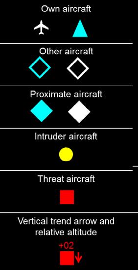 solid cyan (light blue) or white diamond for proximate traffic. solid yellow or amber circle for intruders (i.e. aircraft which trigger a TA). solid red square for threats (i.e. aircraft which trigger an RA).