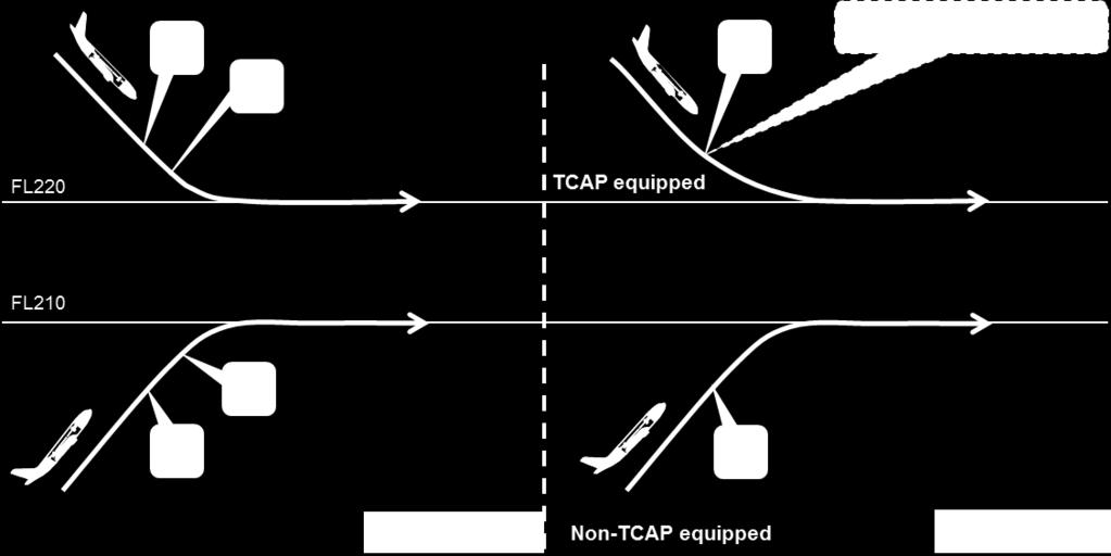 AIRBUS TCAS ALERT PREVENTION (TCAP) FUNCTIONALITY A TCAS Alert Prevention (TCAP) functionality has been introduced by Airbus to prevent the generation of RAs in 1000-foot level-off geometries 53.