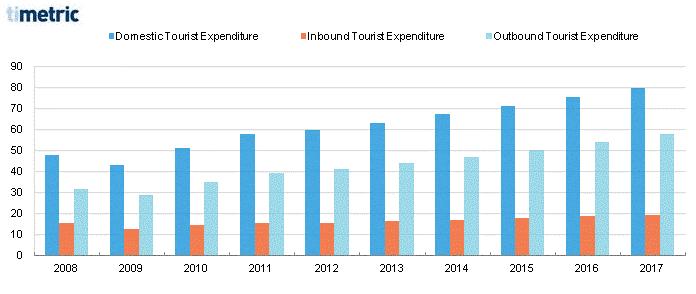 EXECUTIVE SUMMARY Figure 1: Canada Tourism Expenditure (US$ Billion), 2008 2017 Source: Timetric analysis Timetric