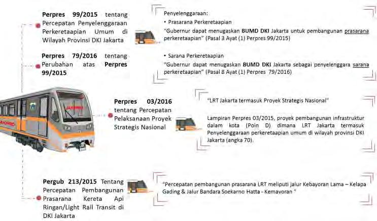 27 LEGAL BASIS LRT JAKARTA PerGub DKI Jakarta No.