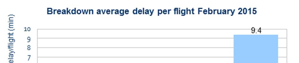 6. ALL AIR TRANSPORT DELAYS (Source: CODA) This section presents the all air transport delay situation as seen from the airlines by using the data collected by Central Office for
