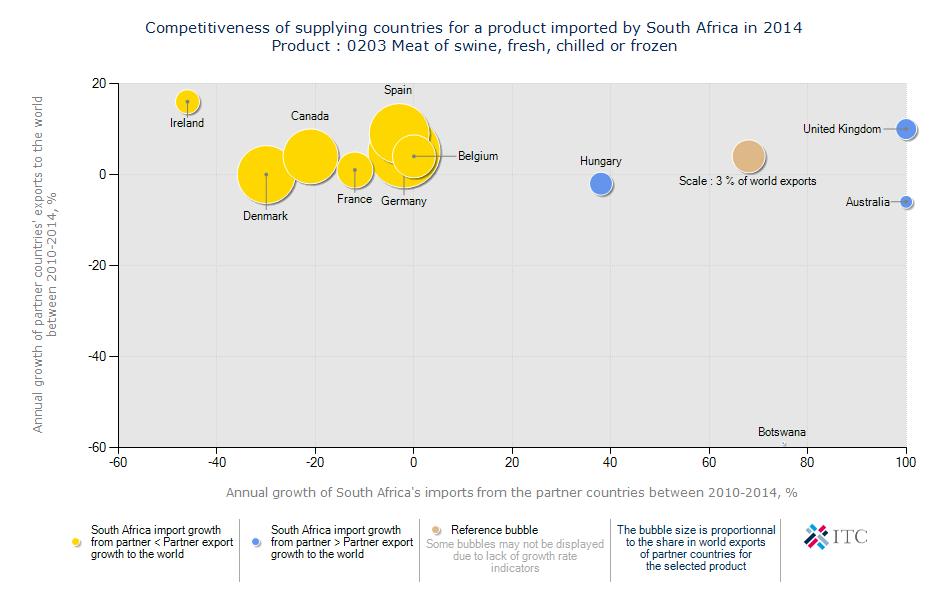Figure 28: Competitiveness of suppliers of South