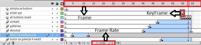 Анимирање Основни појмови који су битни за анимирање јесу: Frame представља један кадар наше анимације Frame rate представља брзину којом се