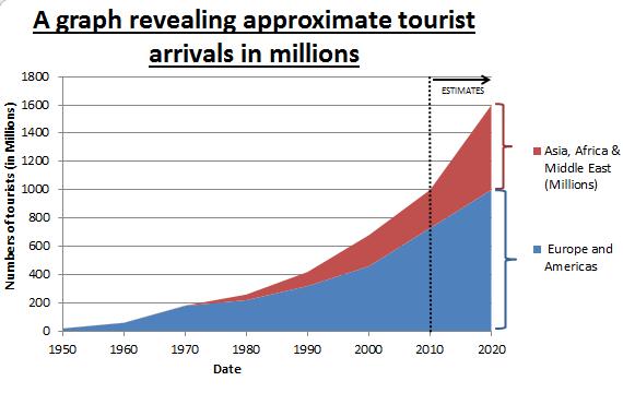 The global growth of Tourism Tourism is the world's largest income earner and was worth $500 billion in 2007. Tourism has become a popular global leisure activity.
