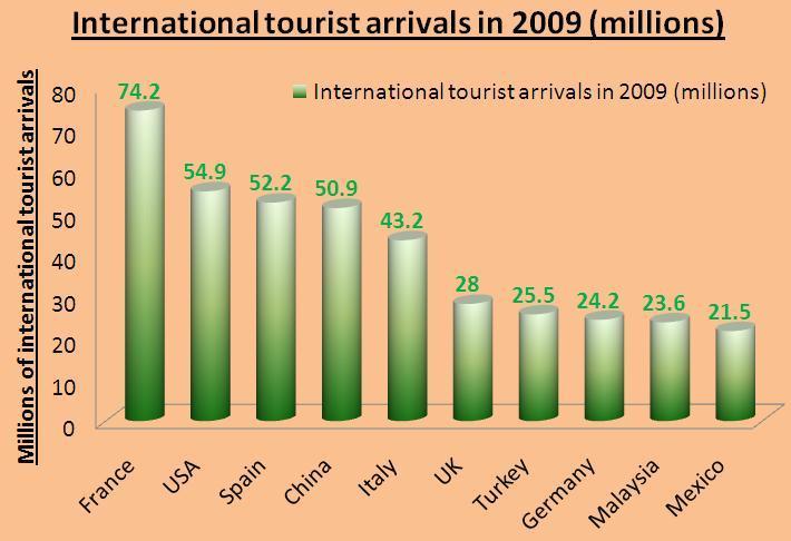 The graph above shows the last 60 years of tourist growth, increasing from just tens of millions in 1950 to 694 million in 2004.
