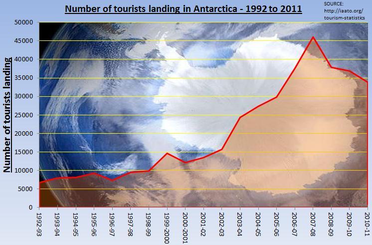 Impact of tourism on extreme environments - ANTARCTICA Antarctica is the World s southern-most continent.