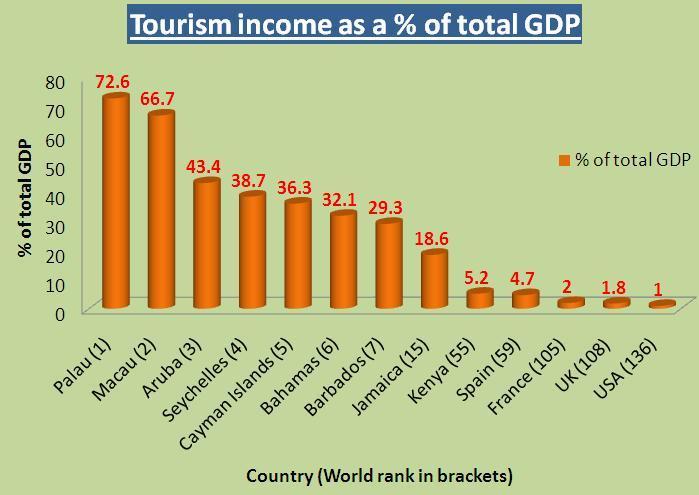 The economic importance of tourism The economic importance of tourism varies from place to place but can be seen to make a significant contribution to many countries wealth.