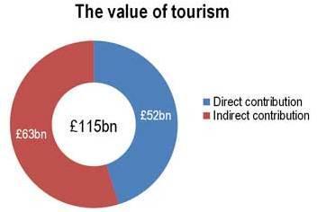 Tourism in the UK The UK offers fantastic range of tourist attractions and as a result earns a good amount of GDP from tourism.