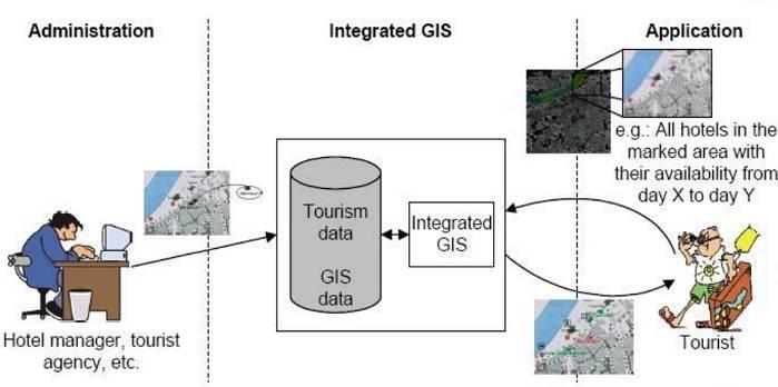 Slika 16. Šematski prikaz integrisanog GIS sistema. (Christou et al, 2012). 4.1.5.