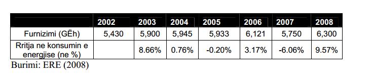 Për perjudhen 2002-2008 furnizimi me energji elektrike ka ardhur gjithnjë e në rritje.nga 2002- je rritje konstante, në 2007 pësoj nje ulje.