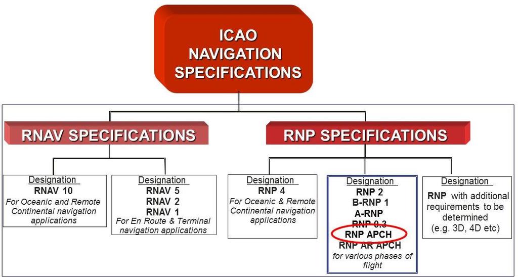 3 RNP APCH DOWN TO LPV MINIMA WITHIN THE ICAO CONTEXT (WHAT) 3.