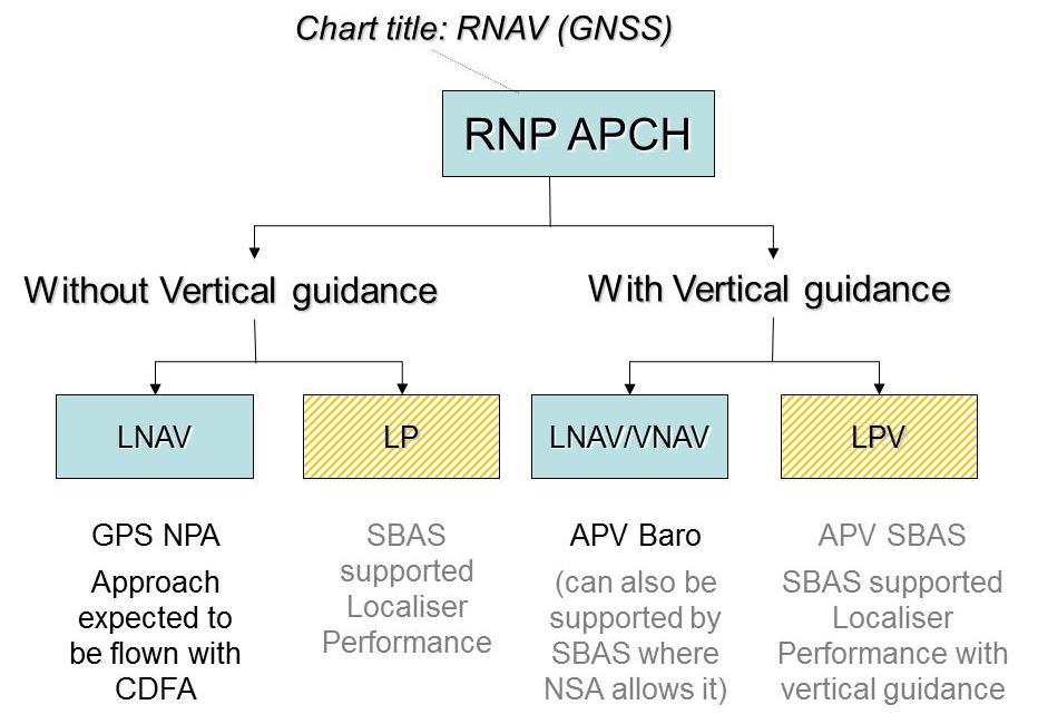 The following figure shows the different types of approach operations included within the RNP APCH navigation specification. Figure 3-.2.