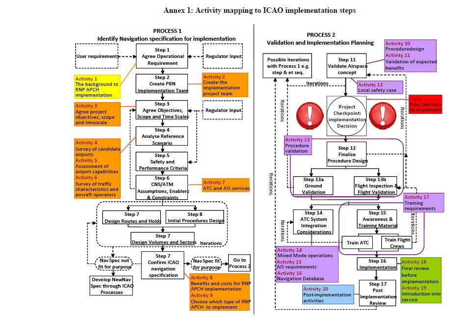 Figure 6-1. Activity mapping to ICAO steps. Source: ICAO EUR Doc.025 6.2 Taking Operational Advantage of the LPV-200 Service Level 6.2.1 Concept of Operations The Concept of Operations for the LPV-200 service level is the same as the one for any LPV procedure, i.