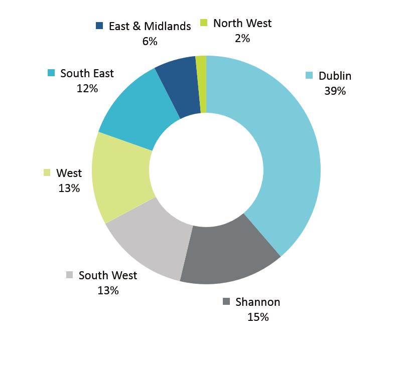 Figure 3 Hotel Sales Volume by Location, H1 2015 This is not surprising considering two of the three transacted Dublin hotels featured in the five most expensive hotels sold in H1 2015 and therefore