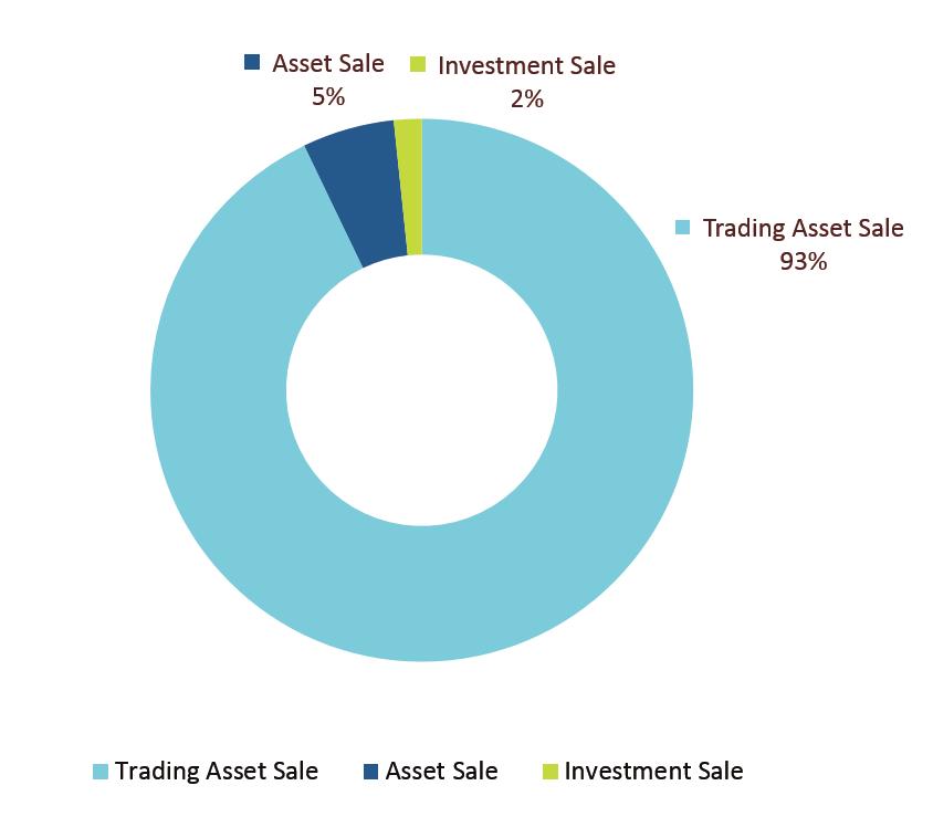 Asset Type Pipeline Activity Trading properties continue to be by far the most prevalent in the market, accounting for 93% of the hotels sold in the six months to June.