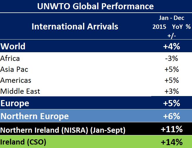 2. Global Outlook The United Nations World Tourism Organisation (UNWTO) reports that international tourist arrivals grew by over +4% in 2015 to reach a record total of 1.2 billion in 2015.