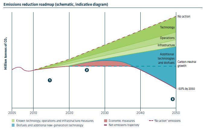 8 Figure 1.1 CO 2 emissions reduction roadmap Source: ATAG Beginner s Guide to Aviation Efficiency (2010, p.