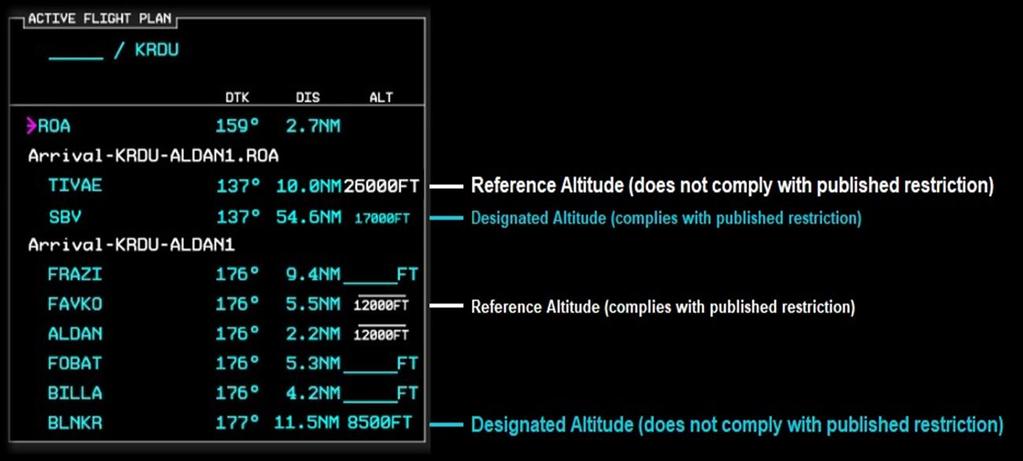 Waypoint Altitudes [@ 7:53 in video] The [MFD] ACTIVE FLIGHT PLAN page utilizes four different color-code/font combinations in the ALT (Altitude) column. A white font indicates a Reference Altitude.