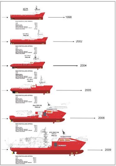 The Technological Evolution Platform Supply Vessels Anchor Handling Tug Supply Vessels ROV