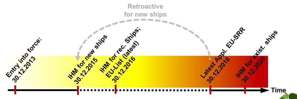 EU Ship Recycling Regulation - Application of IHMs New ships: IHM from 30.12.2015 All exst.