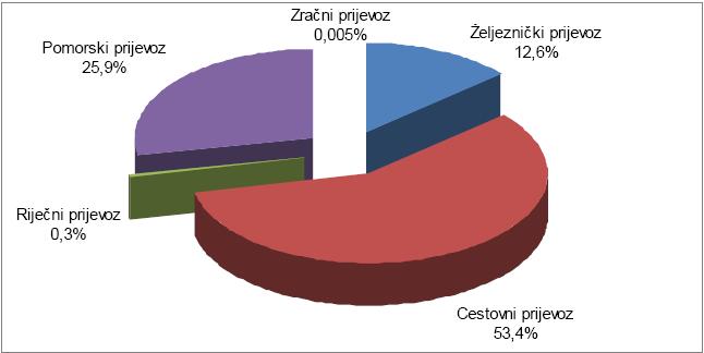 Pomorski promet sudjeluje sa udjelom od 25,9%, a željeznički promet sa udjelom od 12,6% u ukupnom robnom prometu u Hrvatskoj.
