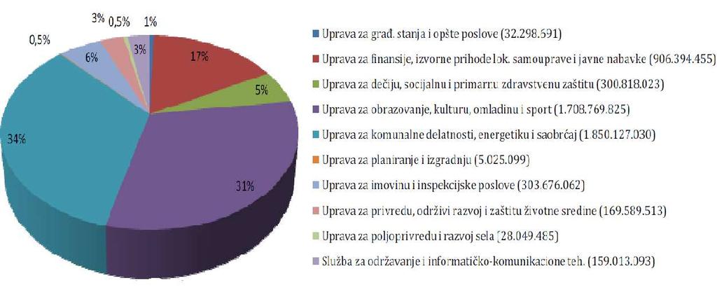 godinu i Izveštaja o izvršenju budžeta Gradske opštine Niška Banja za period 01.01.- 31.12.2009. godine predstavljena su sredstva utrošena za mlade.
