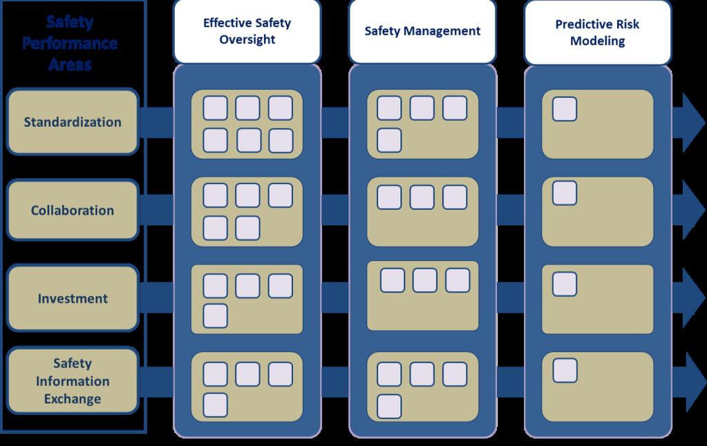 FIGURE 7: GASP SAFETY FRAMEWORK 11.2.Regional Aviation Safety Groups 11.2.1. The ICAO Regions are currently resolving safety issues through different mechanisms established by the States themselves and the industry.