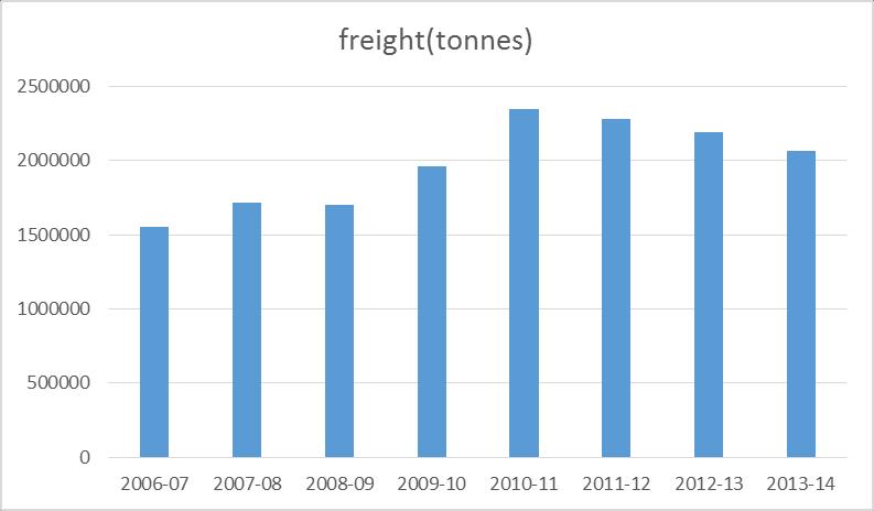 C. FREIGHT DATA (2006/07 to 2013/14) Year freight(tonnes) 2006-07 1550906 2007-08 1714978 2008-09 1697289