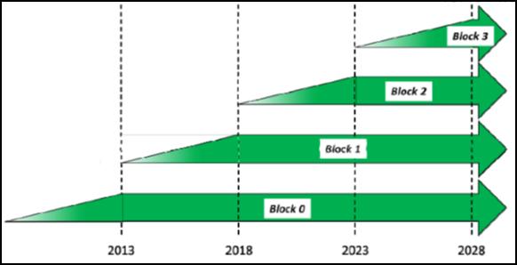 FIGURE 5 ASBU BLOCK TIMELINES 3.6.1.5. The ASBUs provide a systems engineering modernization strategy for international air navigation, comprising a series of modules across four performance improvement areas and four blocks.