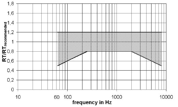 of sound with musical performances, an increase of the reverberation time in the low frequency range is preferred (see section 1.