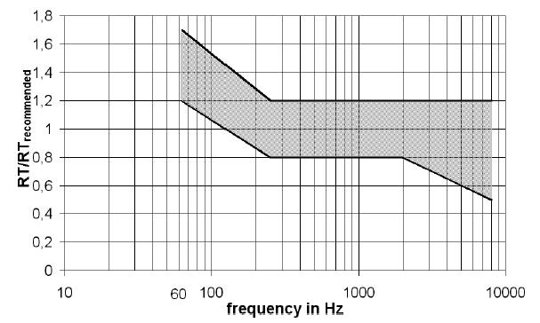 Figure 1.2: Frequency dependent tolerance range of reverberation time RT referred to RTrecommended for speech presentations Figure 1.