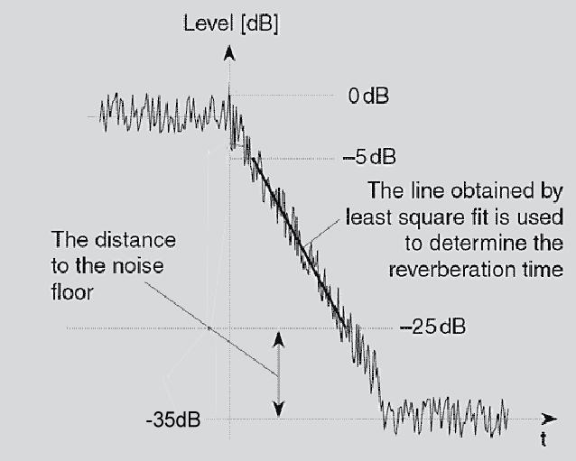 nivoa šuma u svakom oktavnom opsegu počev od 63 Hz pa do 8 khz, pošto instrument AL1 izračunava vreme reverberacije na bazi promene nivoa od 20 db, slika 5.