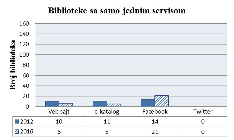 godini se nastavio trend da više biblioteka ima samo Facebook profil (21 ili 13,12%) a broj biblioteka koje koriste samo veb prezentaciju se smanjio na 6 ili 3,75% što ponovo ukazuje na činjenicu da